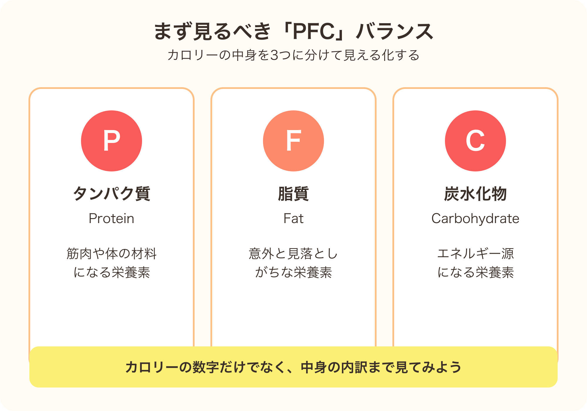 タンパク質・脂質・炭水化物（PFC）のバランスを見える化することの大切さを示す図解