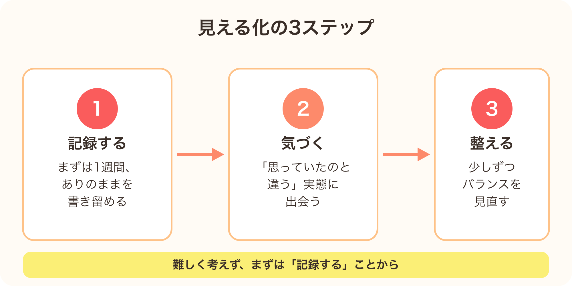 食事を記録して見える化する3つのステップを示す図解