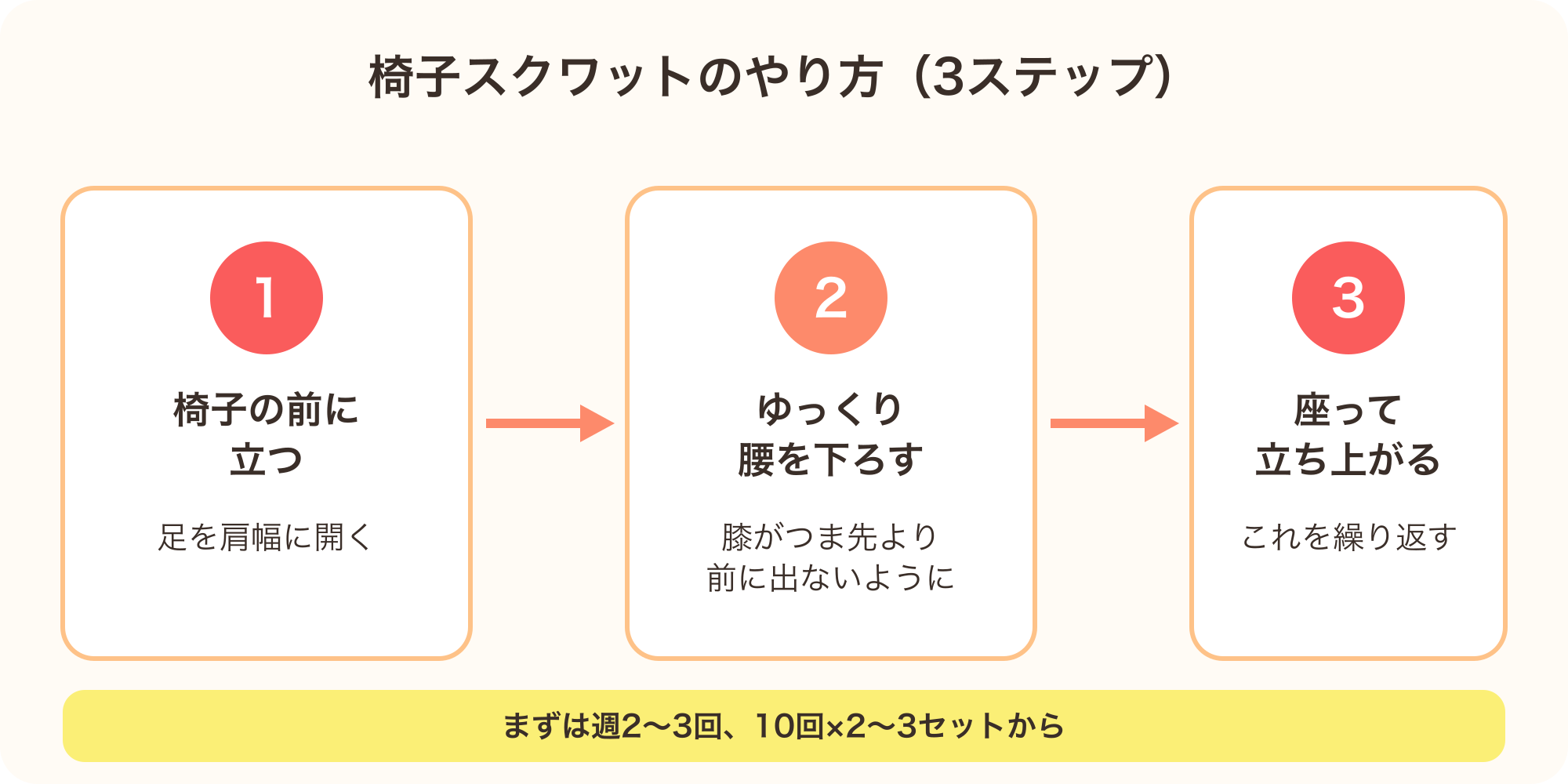 膝への負担を抑えられる椅子スクワットのやり方を3ステップで示す図解