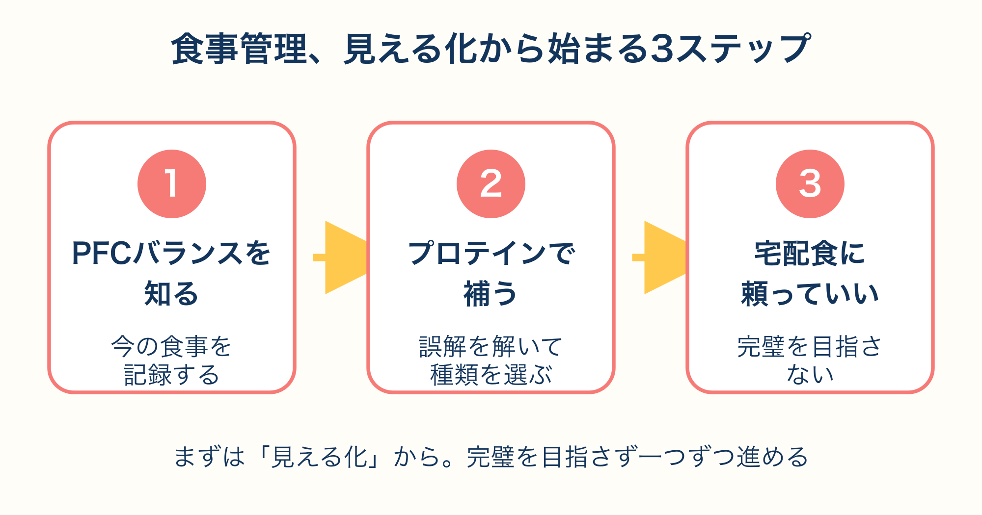 見える化からプロテイン、宅配食に至る3ステップフロー図
