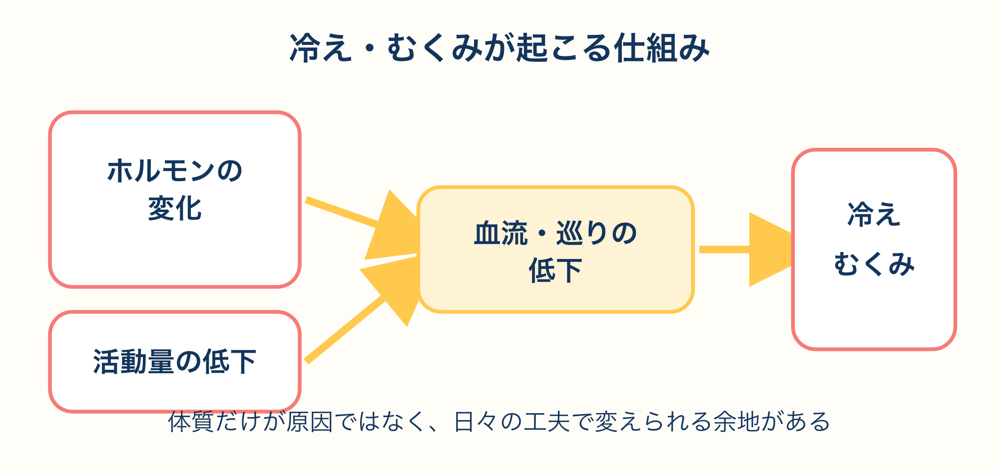 40代の冷え・むくみが起こる仕組みを示す図解