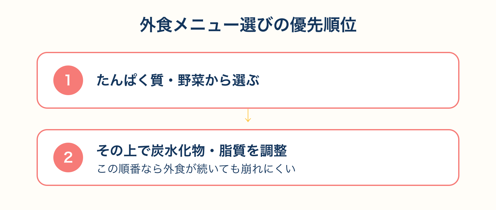 外食メニューを選ぶときの優先順位を示した図解