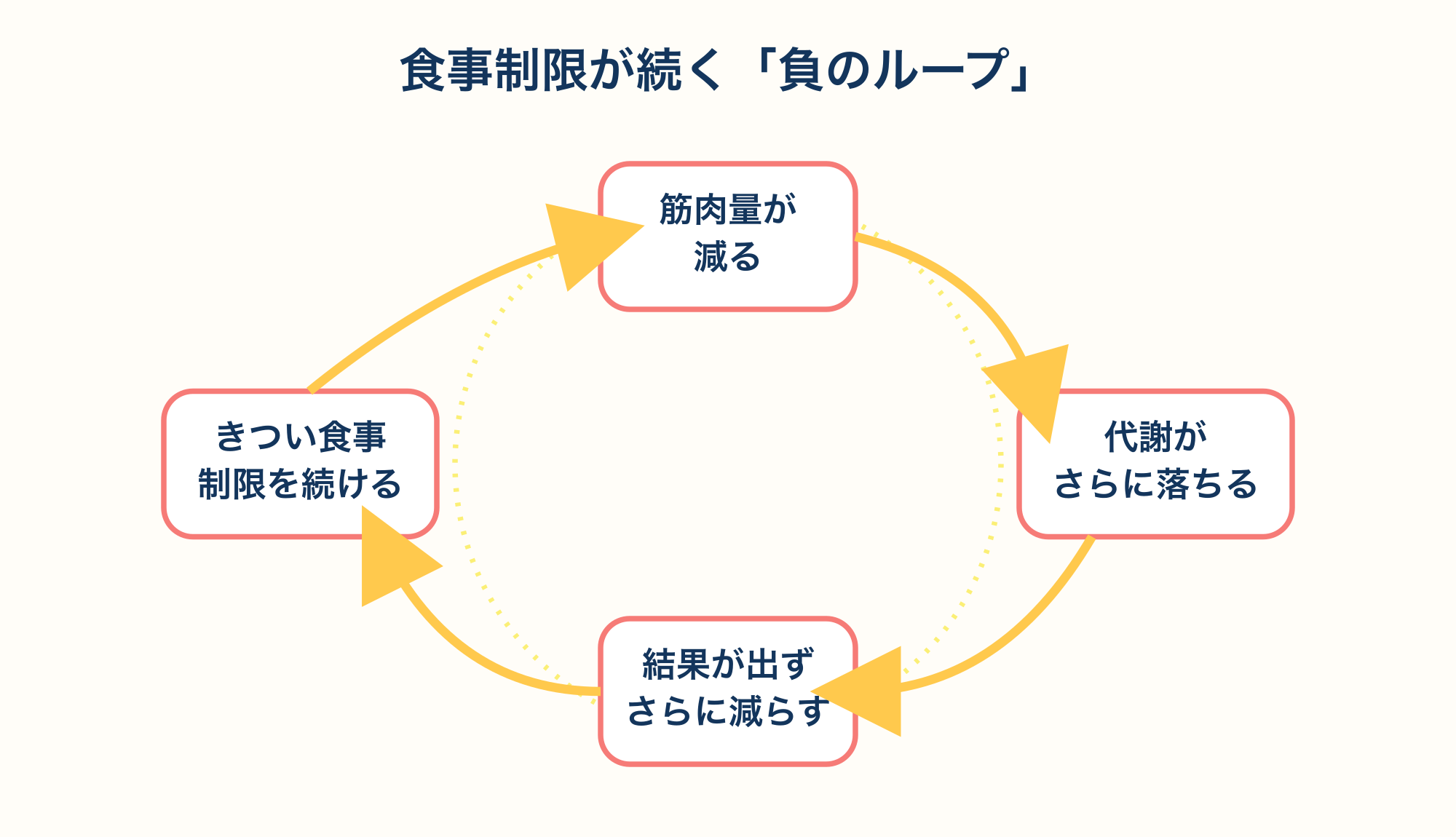 食事制限が続くことで起こる負のループの構造を示す図解