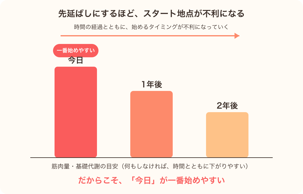 ダイエットを始めるタイミングは今日が一番早いことを示す図解