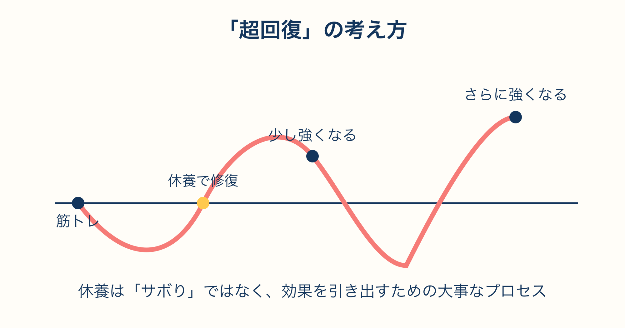 筋トレの休養と超回復の関係を示す図解