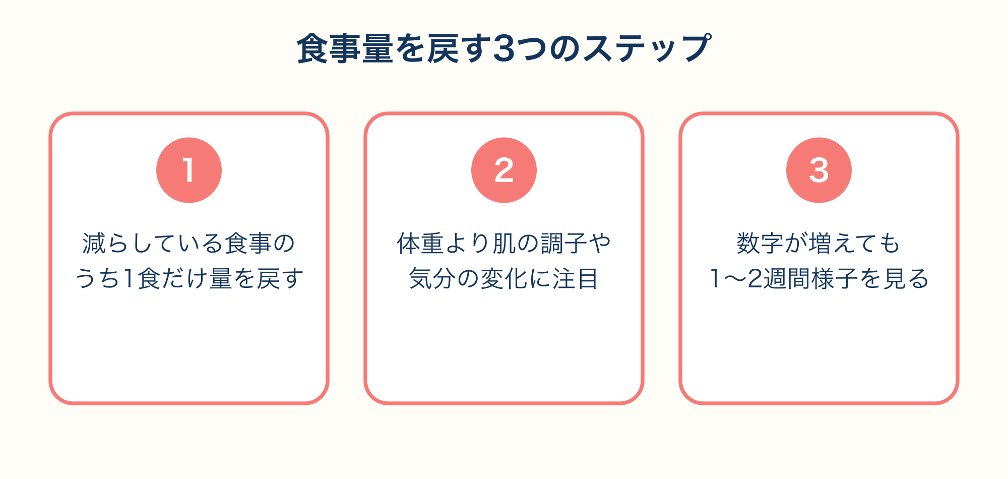 食事量を戻すための3つのステップを示す図解