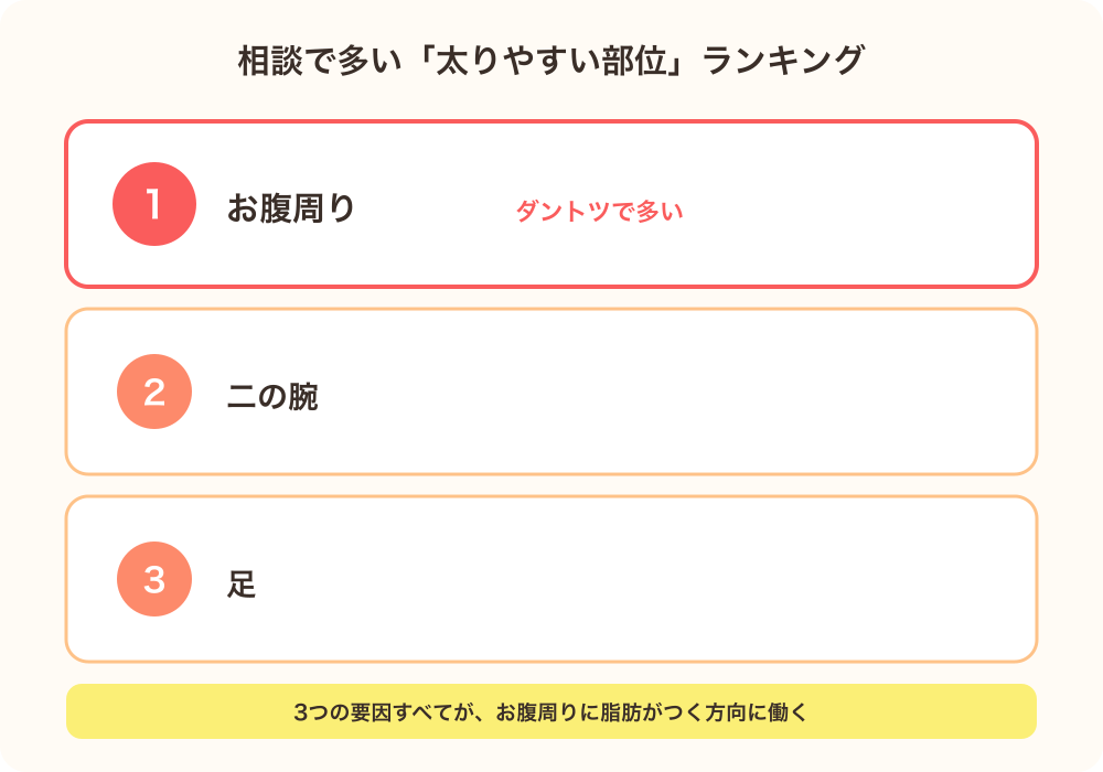 トレーナーへの相談で多い太りやすい部位ランキング（お腹周り・二の腕・足）を示す図解