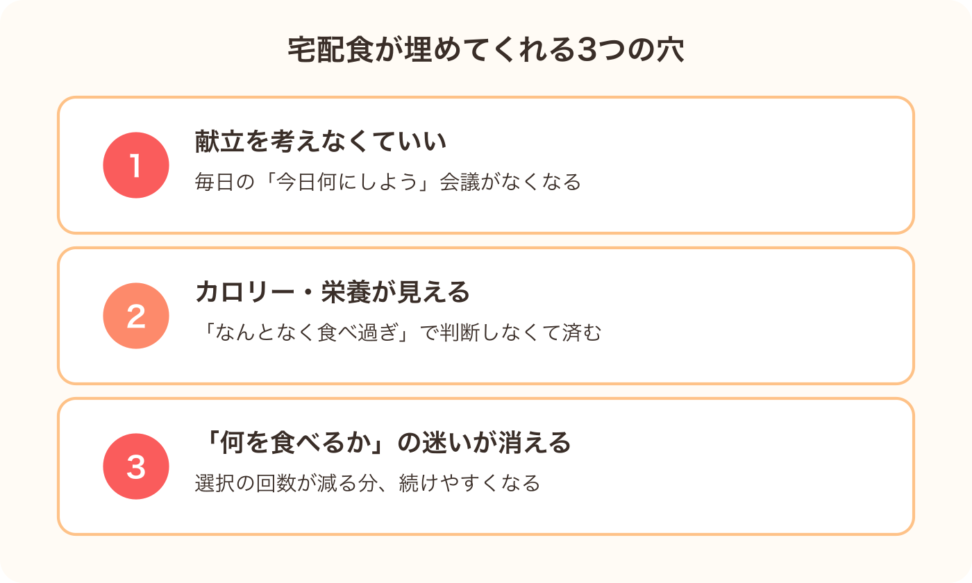 宅配食・ミールキットが埋めてくれる3つの穴(献立・カロリー計算・迷いの解消)を示す図解