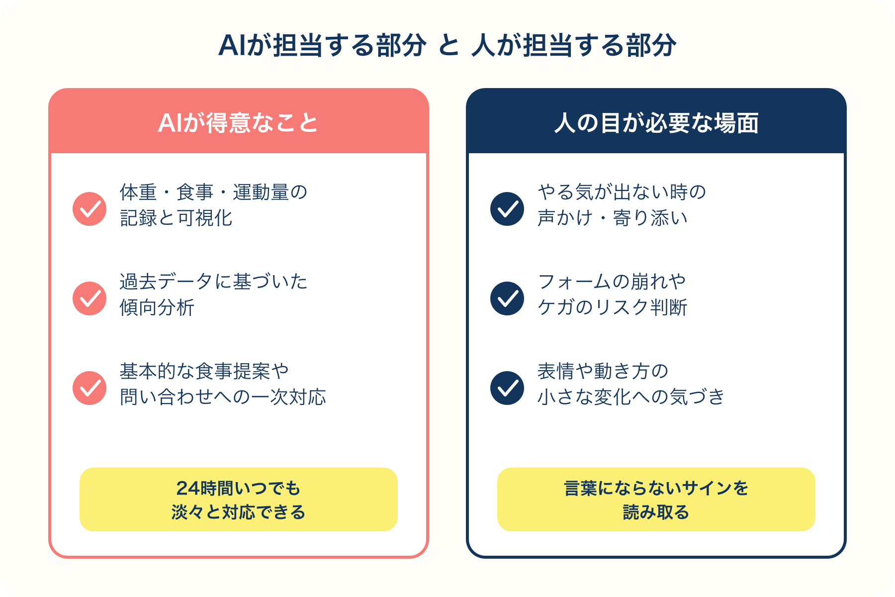 AIが担う部分と人のトレーナーが担う部分の役割分担を示す図解