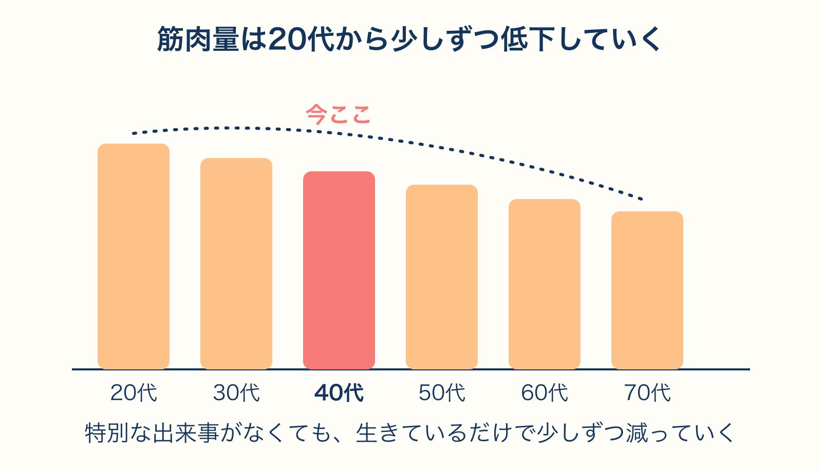 加齢に伴って筋肉量が20代から70代にかけて少しずつ低下していく様子を示す図解