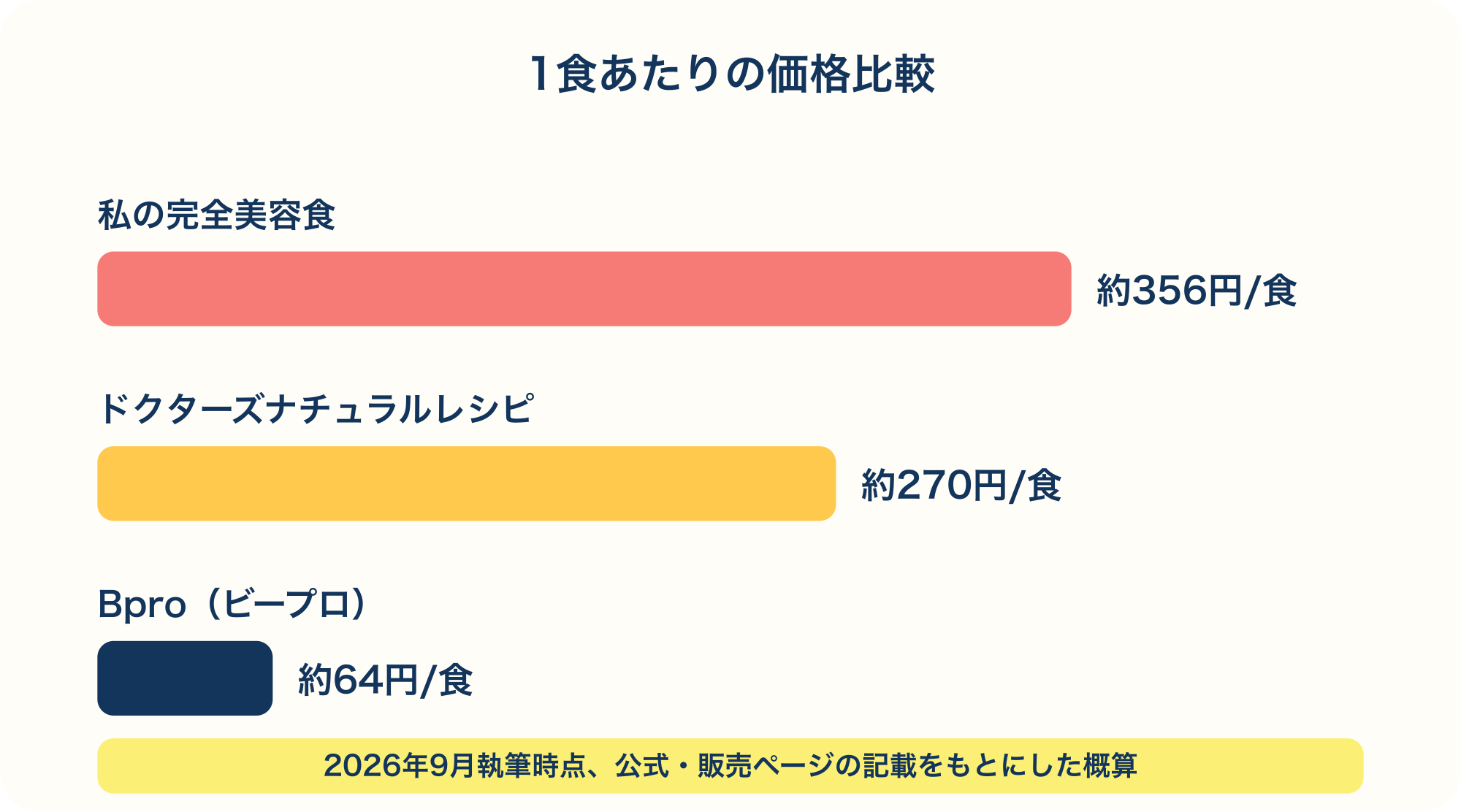 美容系プロテイン3商品の1食あたり価格を比較した棒グラフ図解