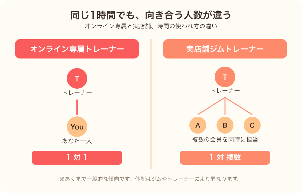 オンライン専属トレーナーは1対1、実店舗ジムトレーナーは1対複数で会員を担当する時間配分の違いを示す図解