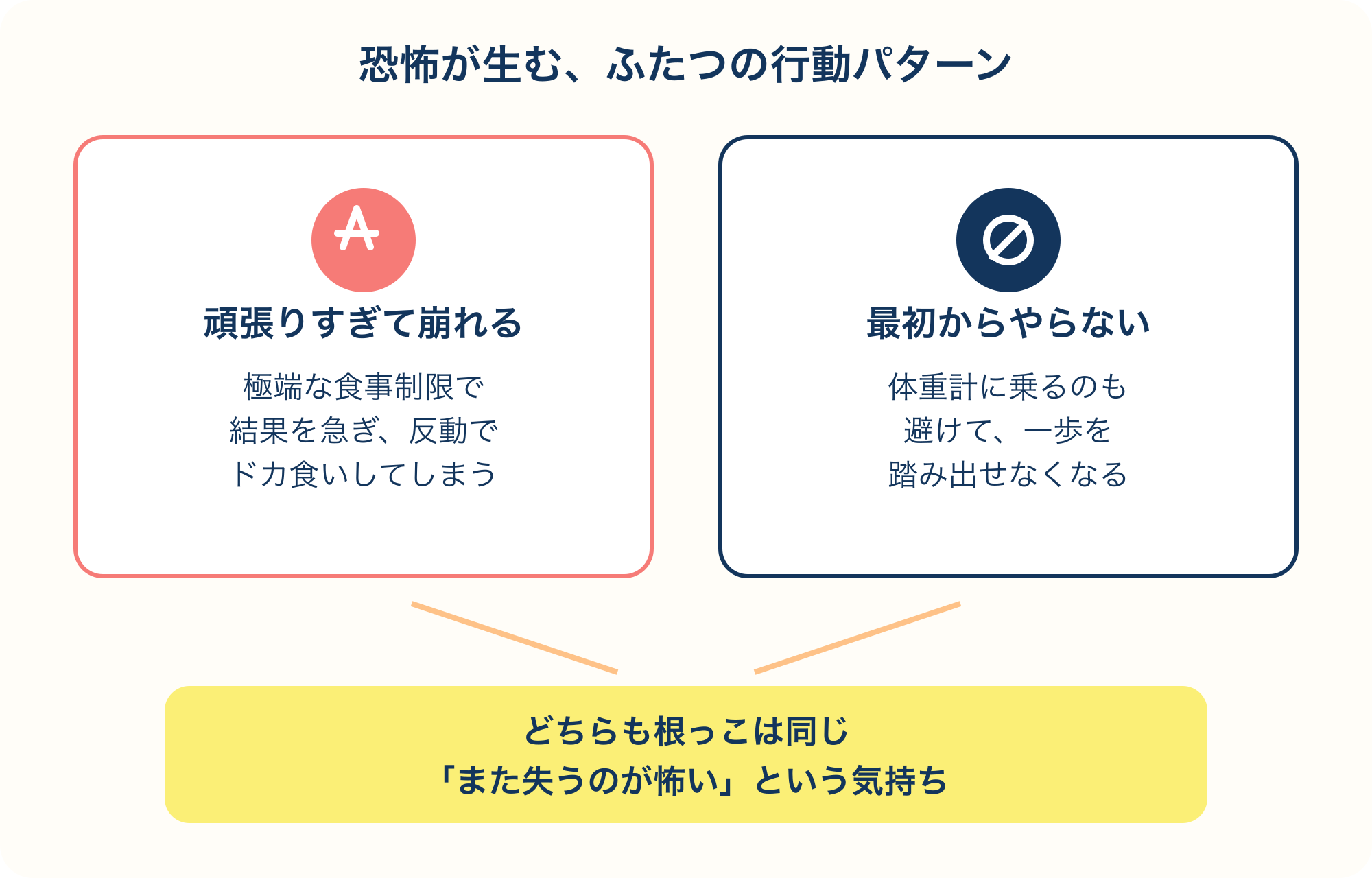 リバウンドへの恐怖が「やりすぎる」と「やらない」という正反対の行動に表れることを示す図解