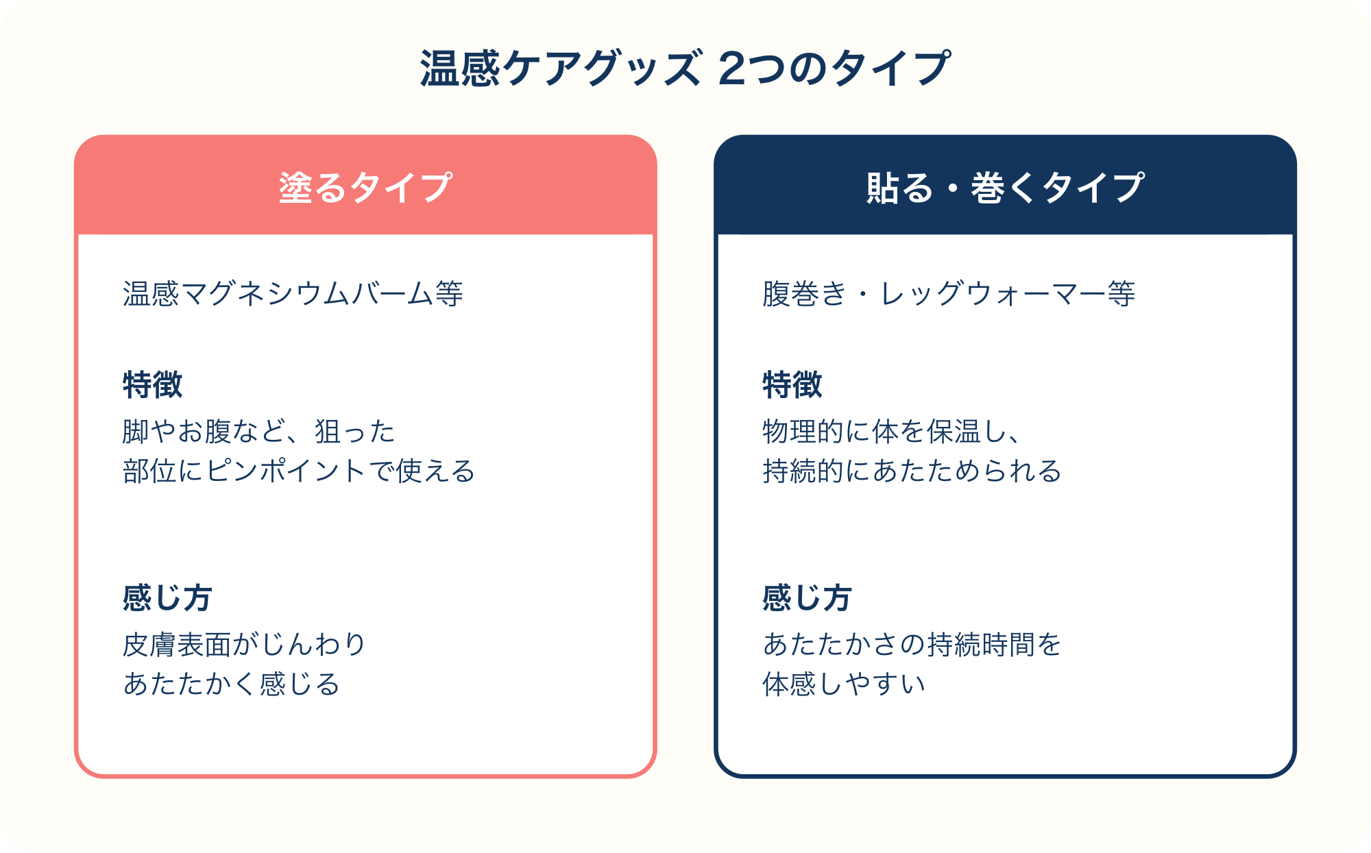 温感ケアグッズの塗るタイプと貼る・巻くタイプの特徴を比較した図解