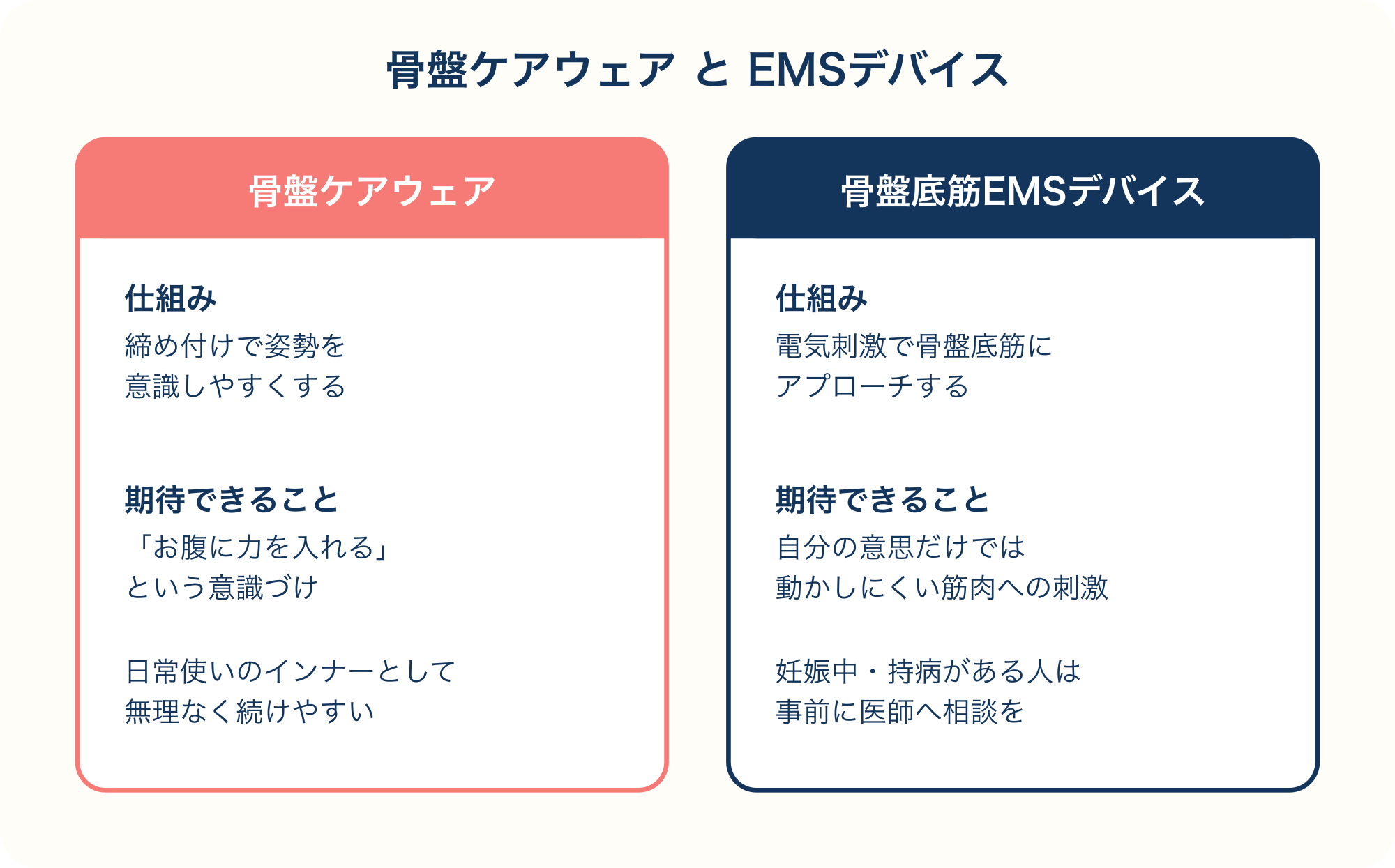骨盤ケアウェアとEMSデバイスの仕組みと期待できることを比較した図解