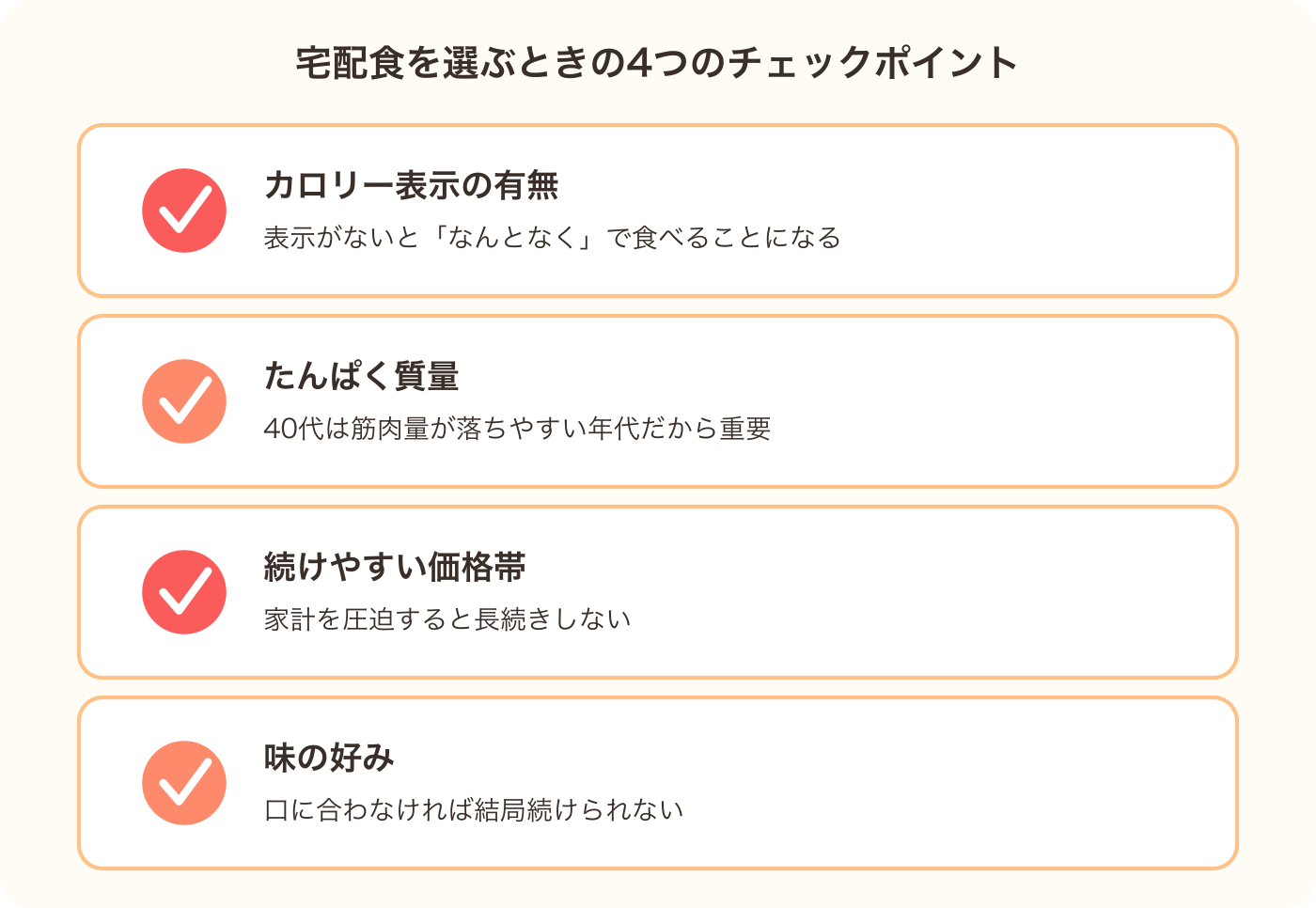 40代女性が宅配食を選ぶときの4つのチェックポイント(カロリー表示・たんぱく質量・価格帯・味の好み)を示す図解