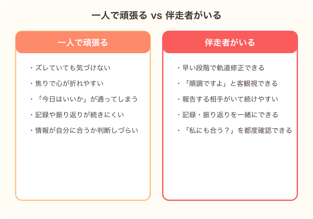 一人で頑張る場合と伴走者がいる場合の違いを比較した図解