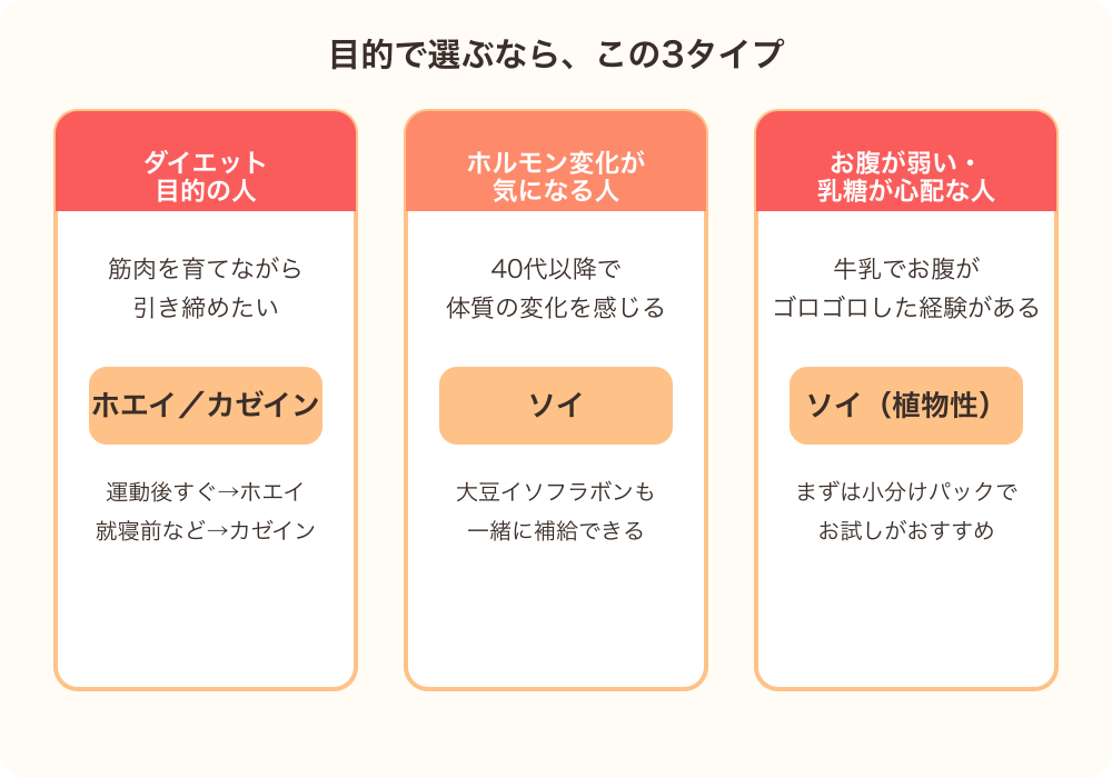 ダイエット目的・美容目的など目的別に合うプロテインの選び方を示す図解