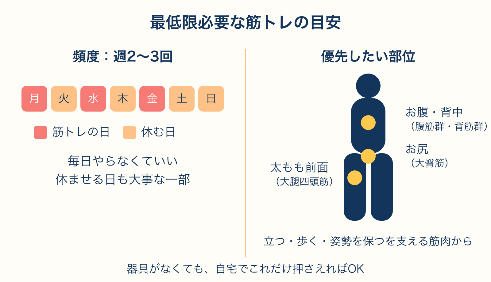 最低限必要な筋トレの頻度と、優先して鍛えたい部位の目安を示す図解