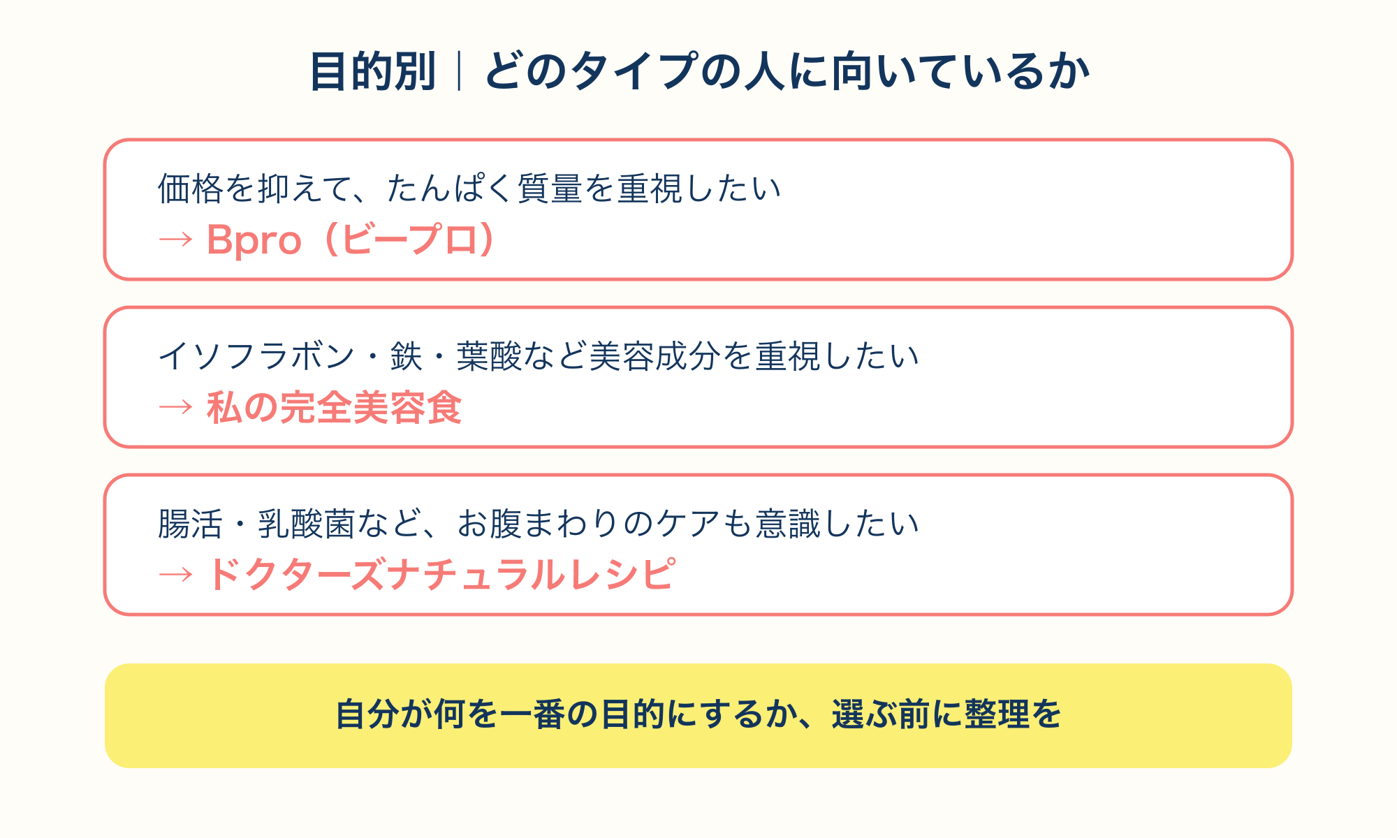 目的別にどの美容系プロテインが向いているかを示す図解