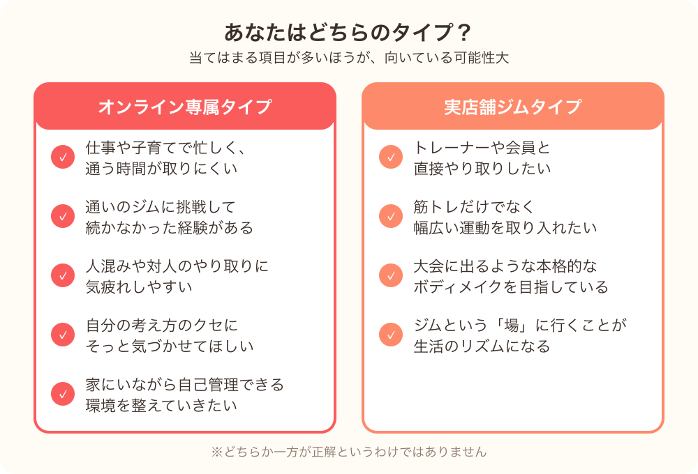 オンライン専属タイプと実店舗ジムタイプ、それぞれに向いている人の特徴をまとめたチェックリスト図解